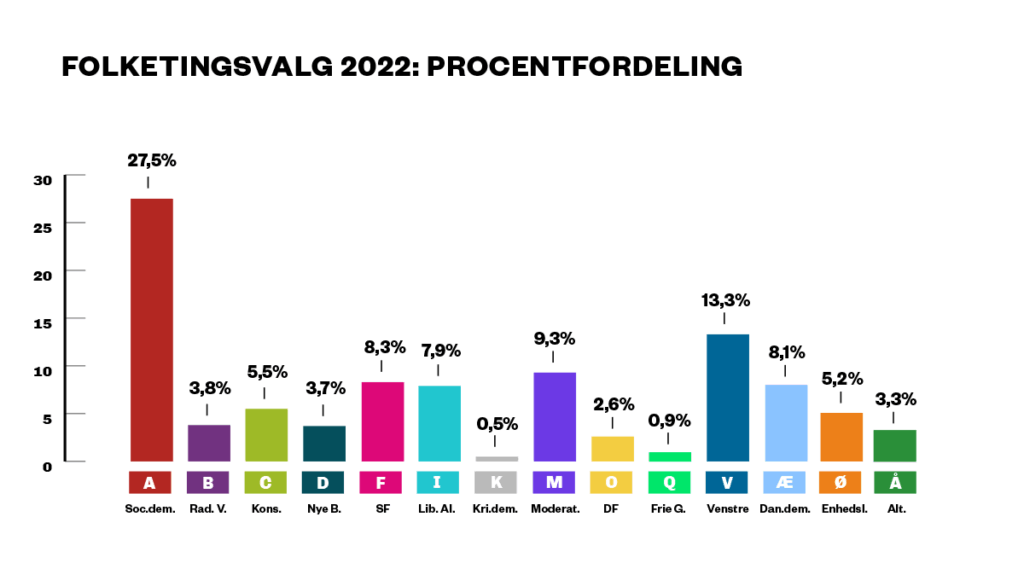 Danimarka’nın Siyasi Partileri: 2025 için Kapsamlı Bir Rehber